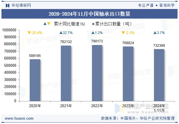 2020-2024年11月中國軸承出口數(shù)量