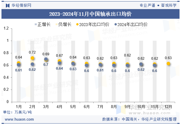 2023-2024年11月中國軸承出口均價